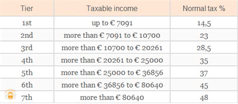 Net Salary and Tax Calculator for Portugal